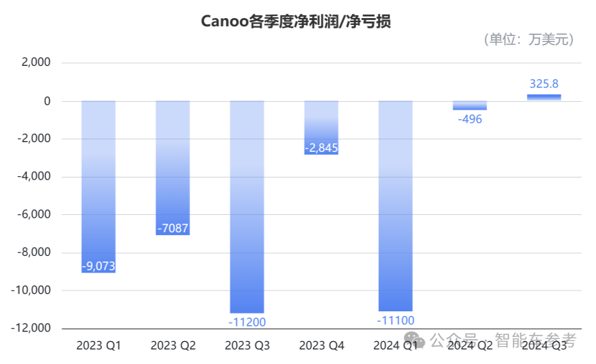 150億造車新勢力，宣布停運破產(chǎn)