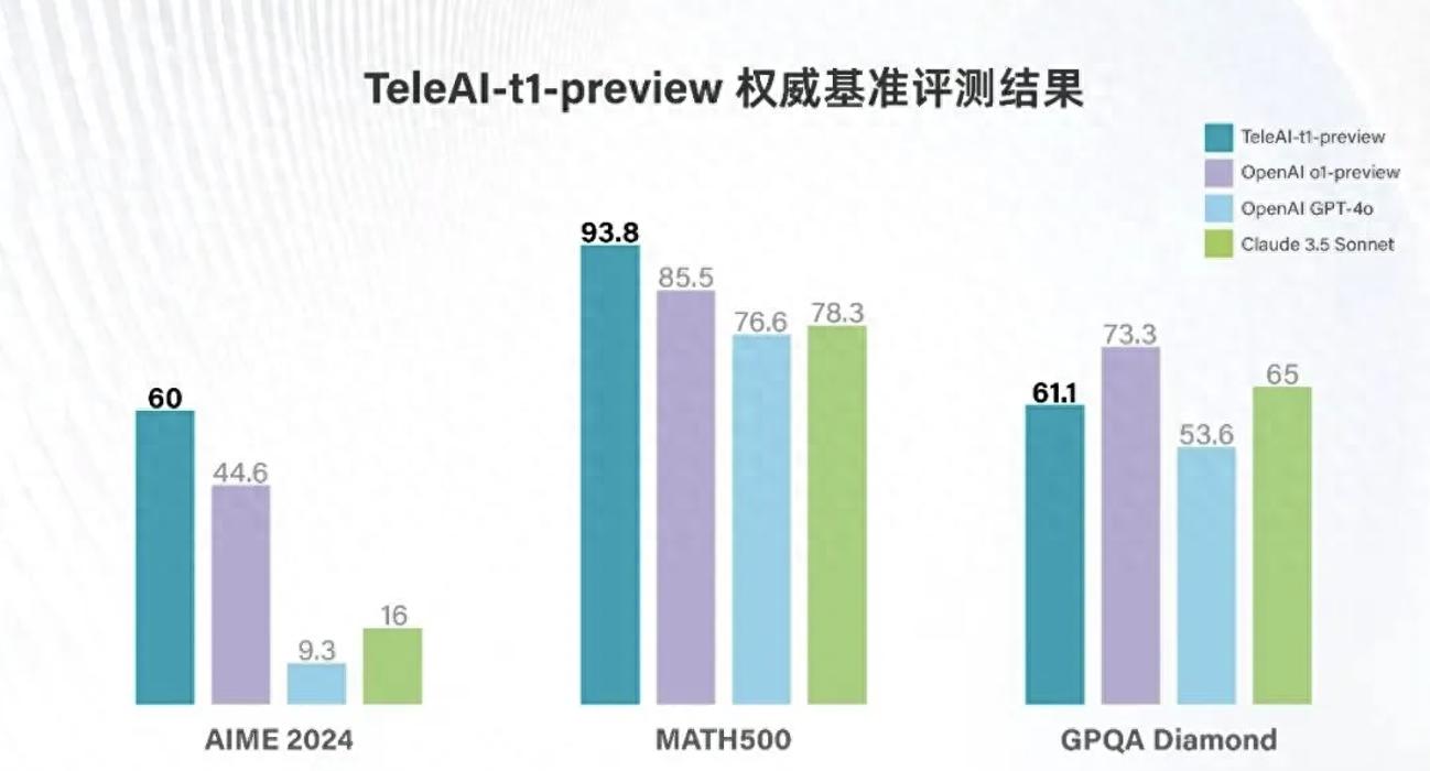 TeleAI “復(fù)雜推理大模型” 達(dá)競(jìng)賽級(jí)數(shù)學(xué)表現(xiàn)，評(píng)分超 o1-preview