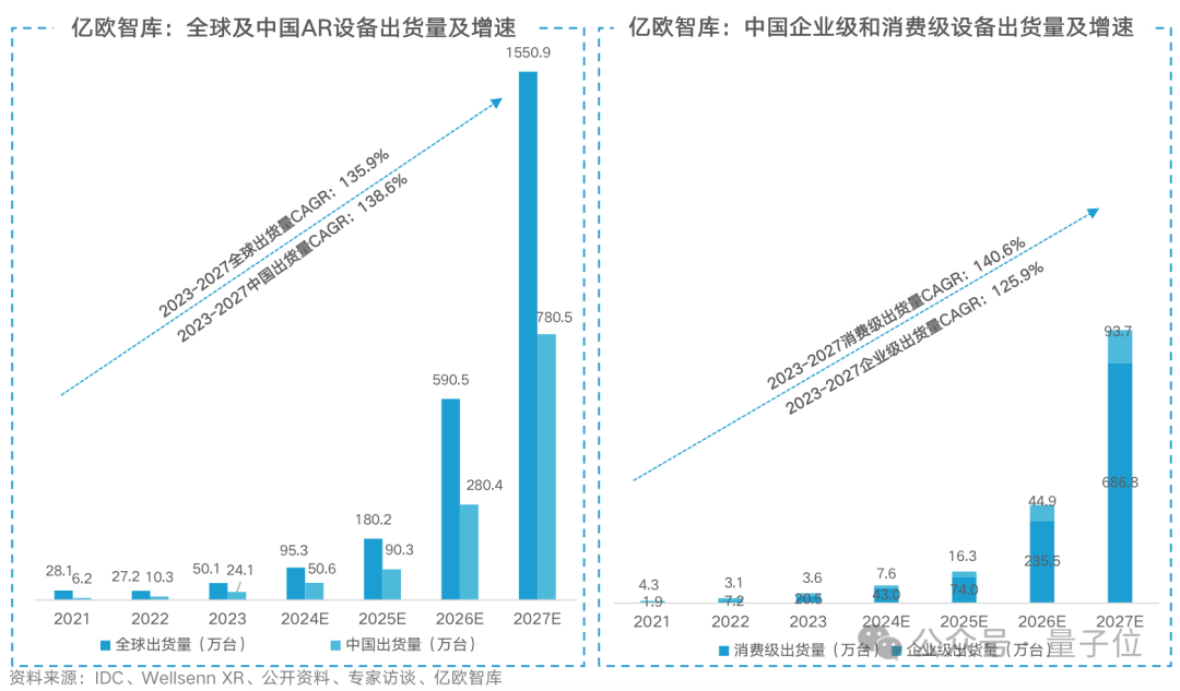 Vision Pro帶動(dòng)AR逆勢增長！全球出貨量猛增84%，中國廠商占半壁江山，Rokid位列第一