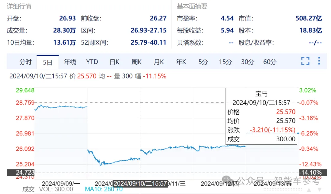 寶馬崩了：利潤(rùn)大跌10%，降價(jià)丟品牌不降沒(méi)銷量，市值一夜蒸發(fā)400億
