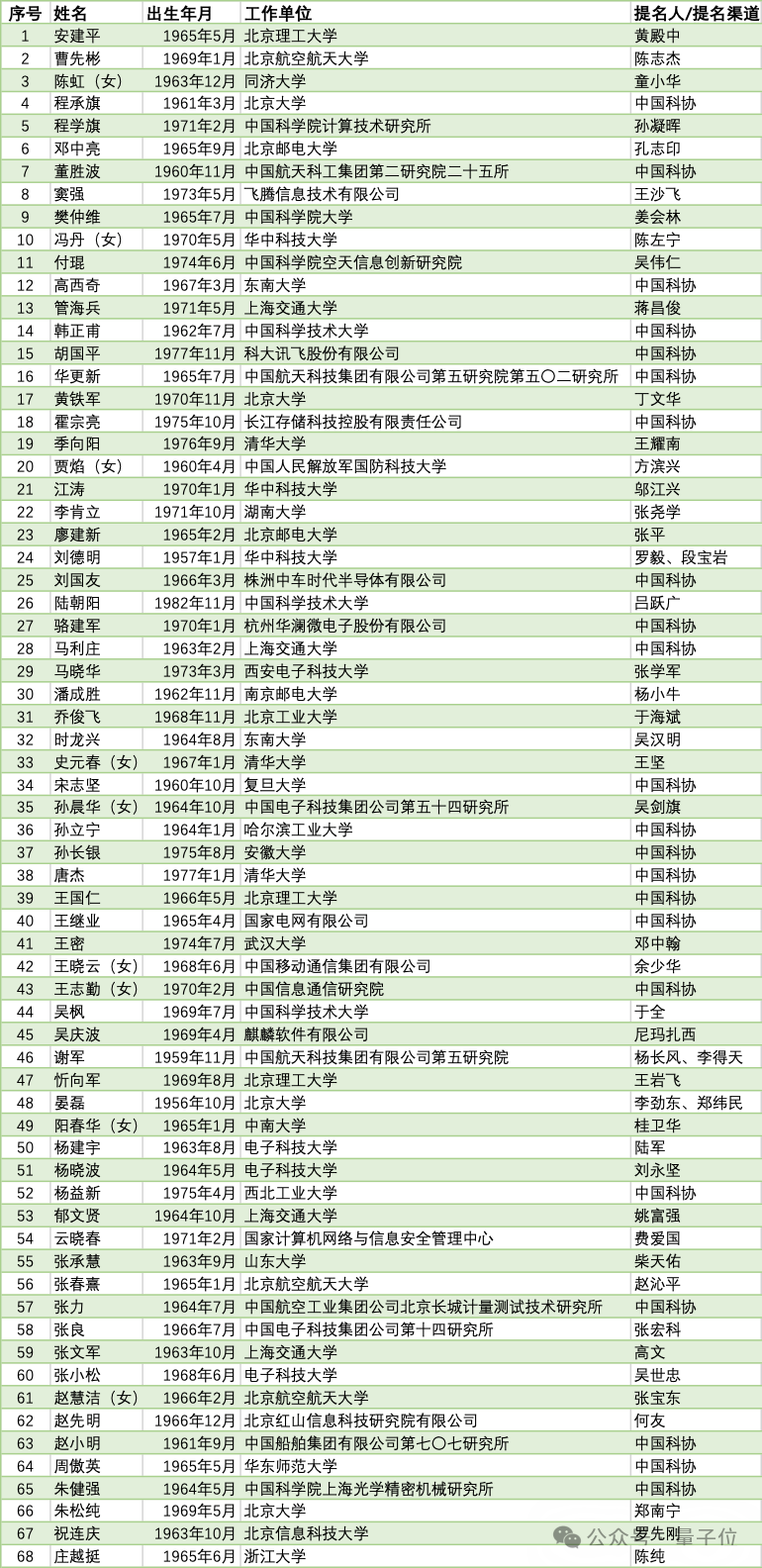 清北浙領跑兩院新院士候選！最年輕被提名人39歲