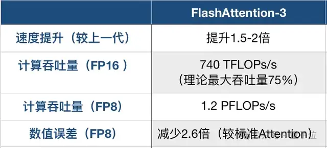 H100利用率飆升至75%！英偉達親自下場FlashAttention三代升級