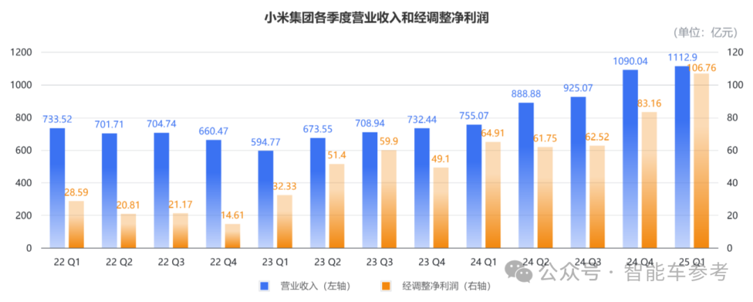 危機影響小米業(yè)績了嗎？Ultra鎖單2萬3千輛，“SU7目前沒有對手”