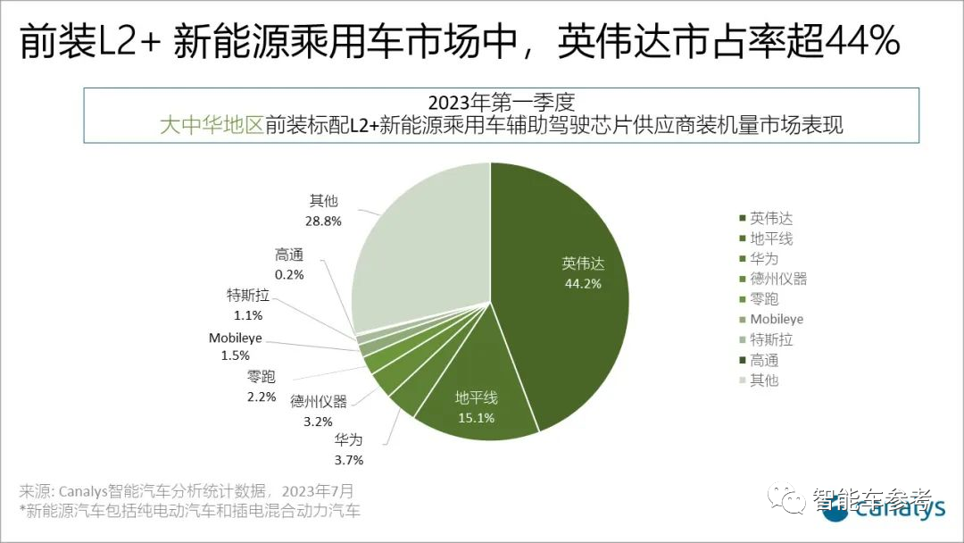 L2搭載率達(dá)62.2%，造車新勢(shì)力遙遙領(lǐng)先，英偉達(dá)供應(yīng)端沒(méi)有對(duì)手