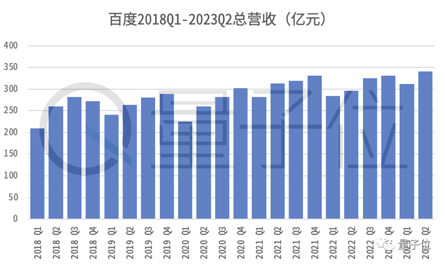 大模型重構(gòu)見效！百度凈利大漲44%，李彥宏：這是重大市場機(jī)會