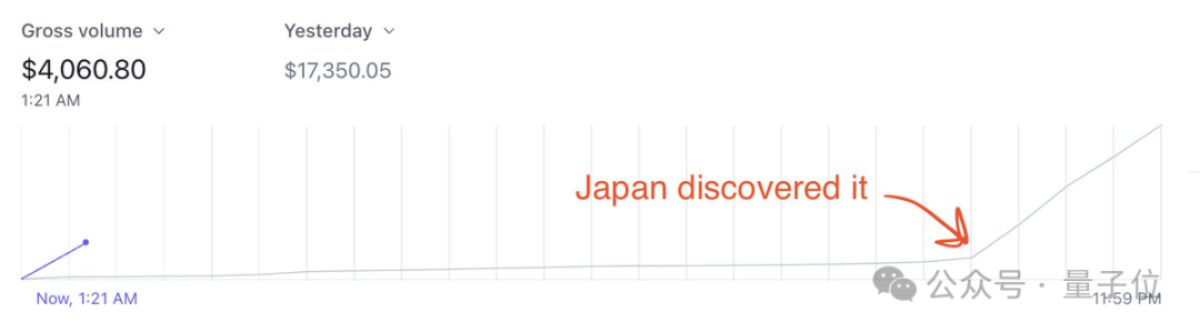 爆火毒舌AI每小時賺2.8萬！每分鐘36個新用戶，火遍全球只因改了一句提示詞
