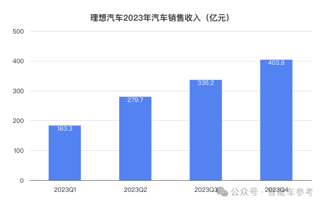 理想年報后一夜暴漲500億，2023日交付1030輛入賬3.39億！2024目標：月銷破10萬