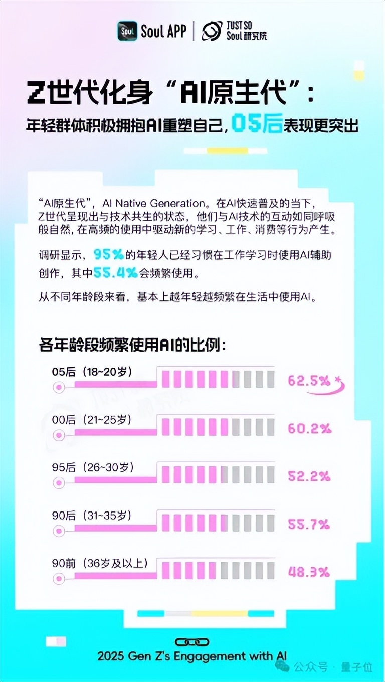超九成年輕人工作學(xué)習(xí)離不開AI，人均還有1.8個AI朋友丨Soul《2025 Z世代AI使用報告》