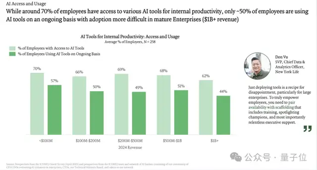 硅谷的企業(yè)級AI正在這樣賺錢|2025人工智能現(xiàn)狀報(bào)告
