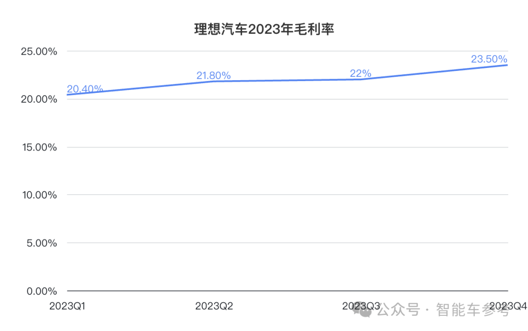 理想年報后一夜暴漲500億，2023日交付1030輛入賬3.39億！2024目標：月銷破10萬