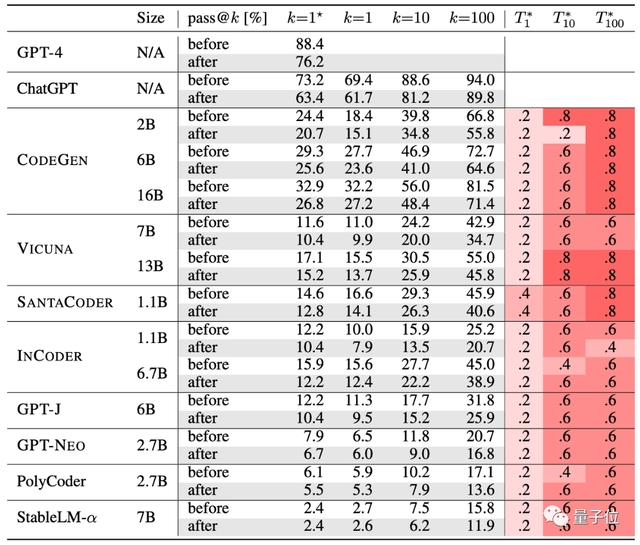 ChatGPT編程準(zhǔn)確率暴降13%！UIUC&南大新基準(zhǔn)讓AI代碼現(xiàn)原形了