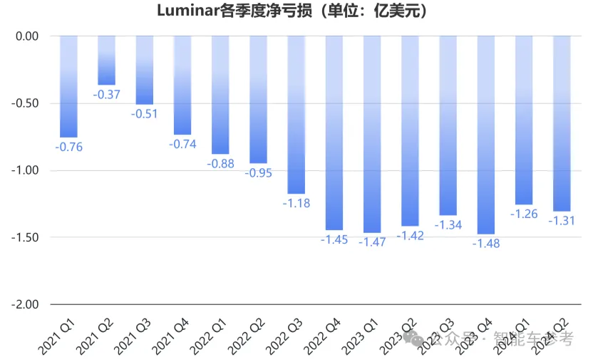 激光雷達明星崩了！市值縮水96%，再裁30%自救，資金鏈危在旦夕