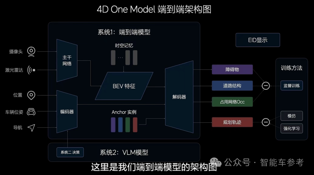 理想AI司機(jī)全國上崗，緊跟特斯拉華為轉(zhuǎn)向端到端架構(gòu)，世界模型也亮相了