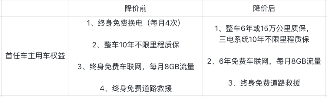 業(yè)績告急，蔚來全線車型降價3萬！此前flag：絕不參與價格戰(zhàn)