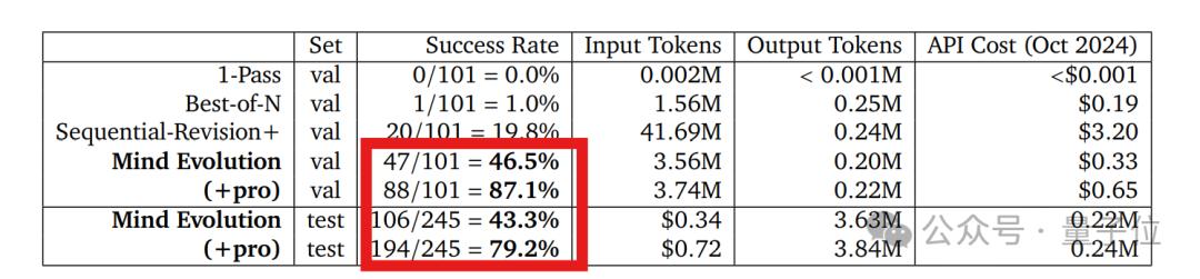 推理模型規(guī)劃任務(wù)成功率從5%到95%，DeepMind遺傳算法新研究火了