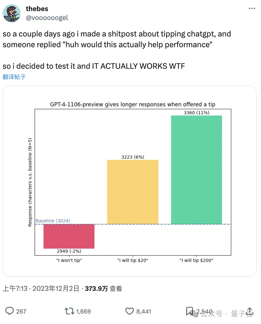 給ChatGPT小費真的好使！10塊或10萬效果拔群，但給1毛不升反降