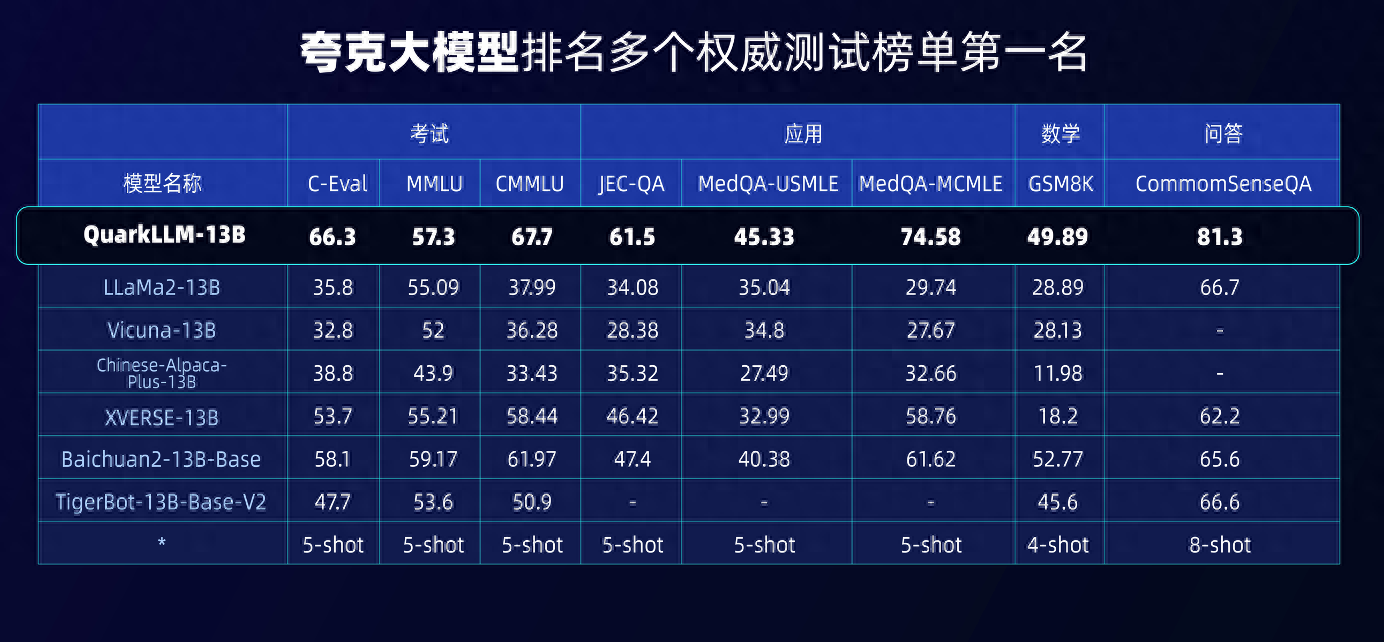 夸克大模型再登行業(yè)評測榜首，大幅降低問答幻覺率