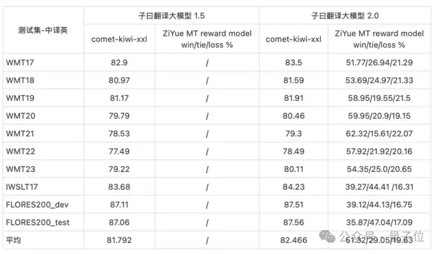 14B小模型逆襲翻譯賽道，論文財(cái)報(bào)實(shí)測超Claude，不信試試“我命由我不由天”