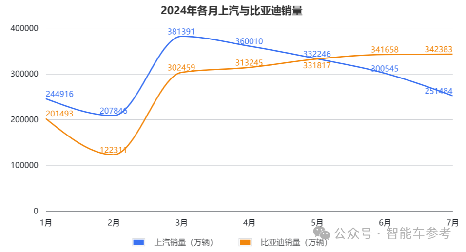 銷量失速！上汽18年銷冠地位面臨終結(jié)危機，財報關(guān)鍵指標(biāo)全線下跌