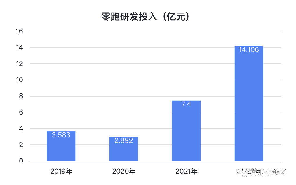 零跑去年?duì)I收124億，賣一輛虧4.6萬(wàn)，新車型將支持L3級(jí)智能駕駛