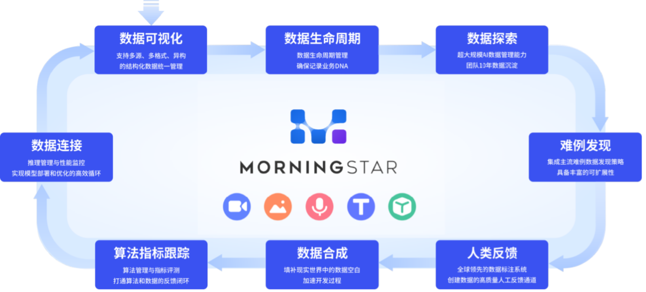 幫助企業(yè)打造大模型超級員工！星塵數(shù)據(jù)AI數(shù)據(jù)閉環(huán)產(chǎn)品，打通AI數(shù)據(jù)全生命周期管理