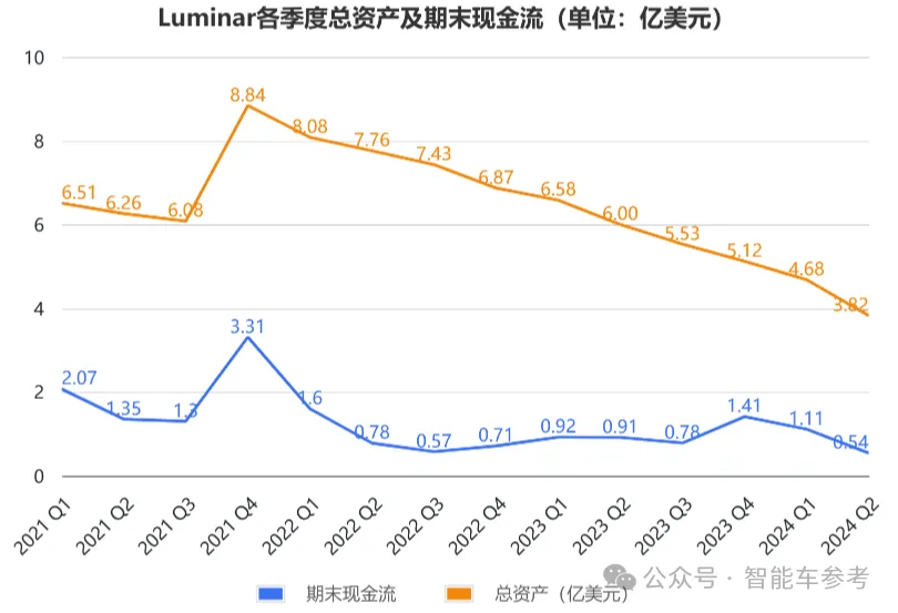 激光雷達明星崩了！市值縮水96%，再裁30%自救，資金鏈危在旦夕