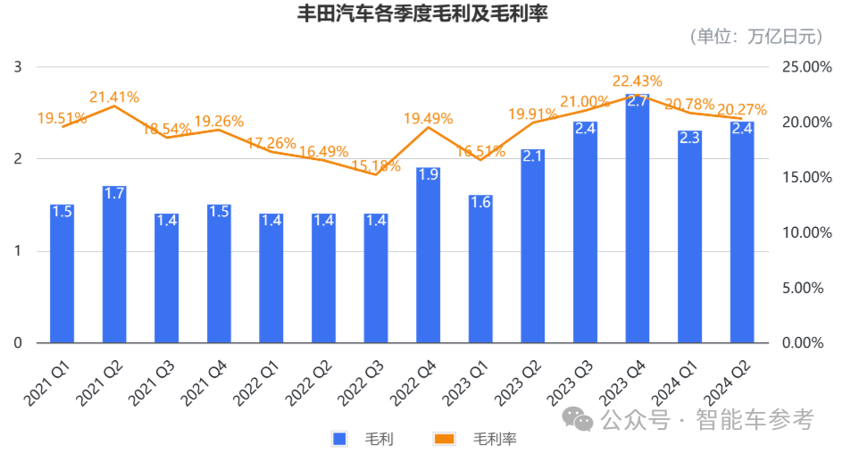 畢竟是豐田：產(chǎn)量七連跌，剎車問題全球召回，依然躺贏千億利潤
