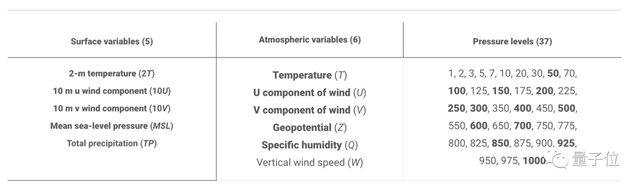DeepMind大模型登Science：1分鐘預(yù)測10天天氣數(shù)據(jù)，90%指標超越人類最強模型