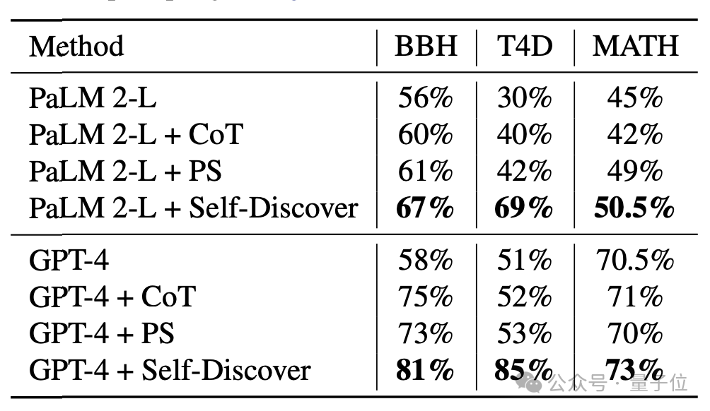 GPT-4推理能力暴漲32%，谷歌新型思維鏈效果超CoT，成本降至1/40