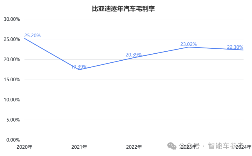 每賣3輛新能源車就有1輛比亞迪，單車收入14萬(wàn)5，毛利率卻達(dá)22.3%