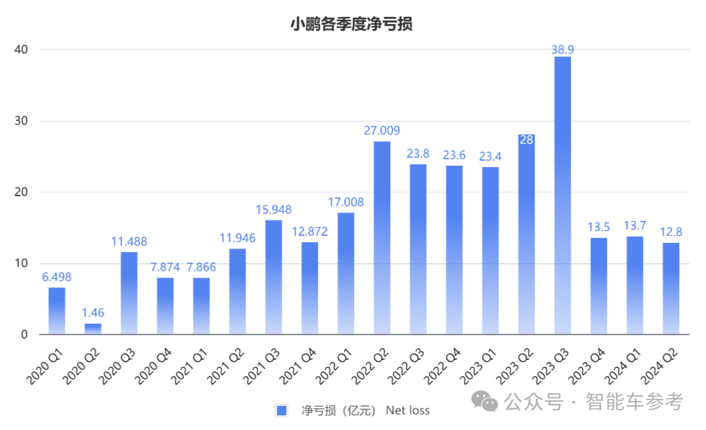 小鵬賣一輛虧4萬，新flag月銷3萬臺，何小鵬：守住端到端下限很重要