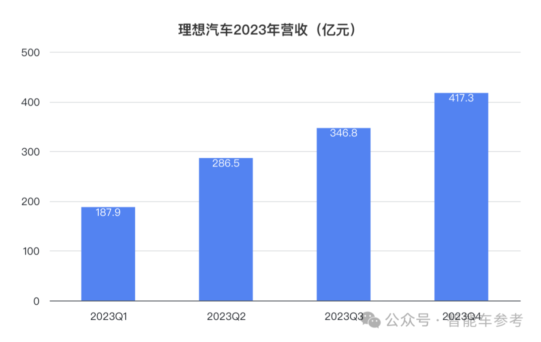 理想年報后一夜暴漲500億，2023日交付1030輛入賬3.39億！2024目標：月銷破10萬