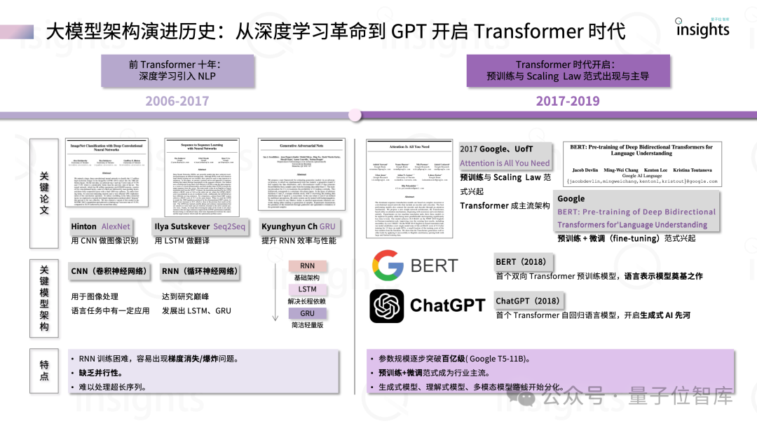 誰是大模型架構(gòu)新王者？ ｜量子位智庫