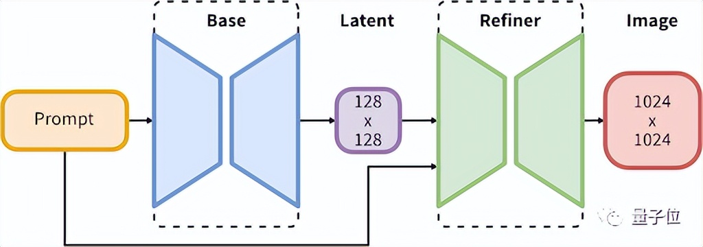 超大杯Stable Diffusion免費(fèi)來(lái)襲！「最強(qiáng)文生圖開(kāi)放模型」，提示詞也更簡(jiǎn)單
