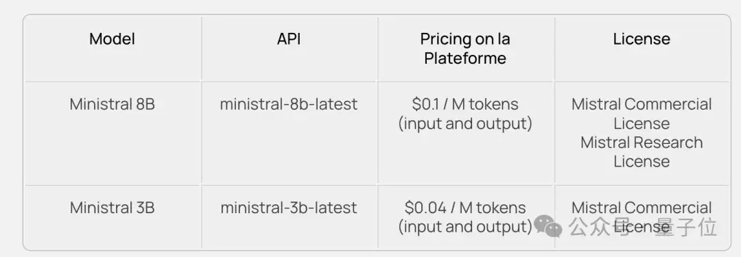 不敢對比Qwen2.5，Mistral最強小模型陷爭議，歐洲OpenAI不Open了
