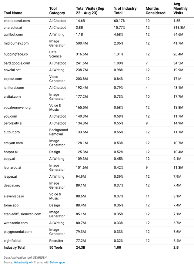 年度最熱AI應(yīng)用TOP 50，除了ChatGPT還有這么多寶藏
