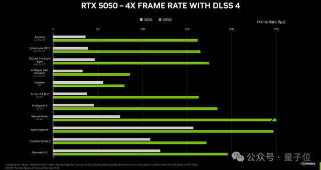 老黃新鮮一刀，RTX 5050正式官宣