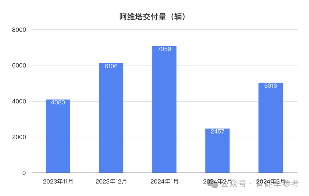 長(zhǎng)安日賺三千萬(wàn)但阿維塔能虧一千萬(wàn)，賣一輛賠本13萬(wàn)
