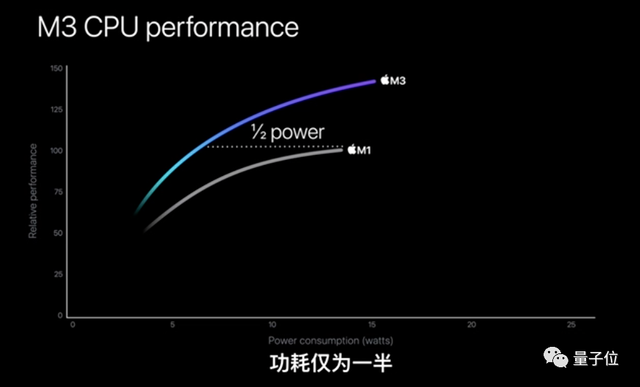 蘋果3納米M3芯片首發(fā)即Max，頂配56000元最強筆記本抱回家