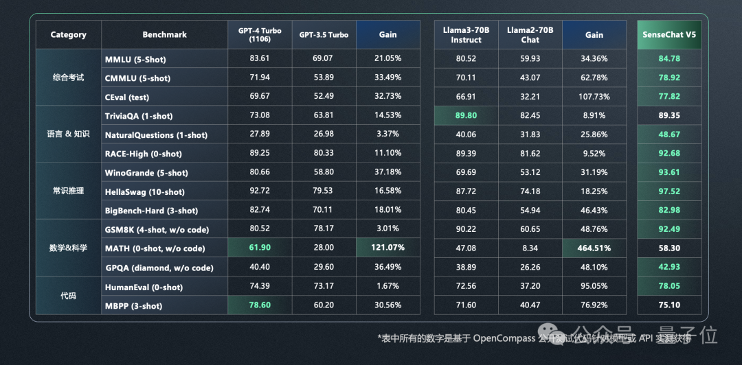 GPT-4現(xiàn)場被端側(cè)小模型“暴打”，商湯日日新5.0：全面對標(biāo)GPT-4 Turbo