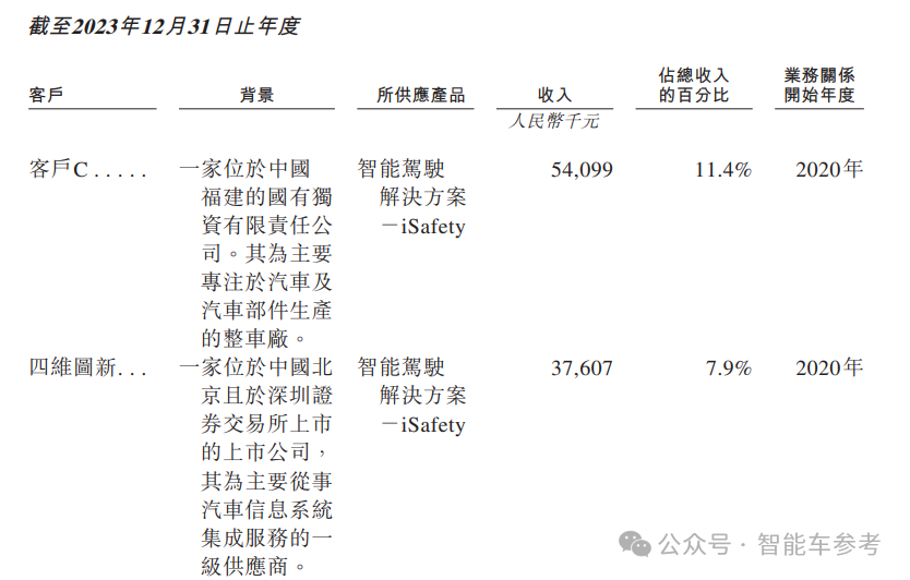 市值70億，阿里CEO趕飛機(jī)投的智駕公司上市了