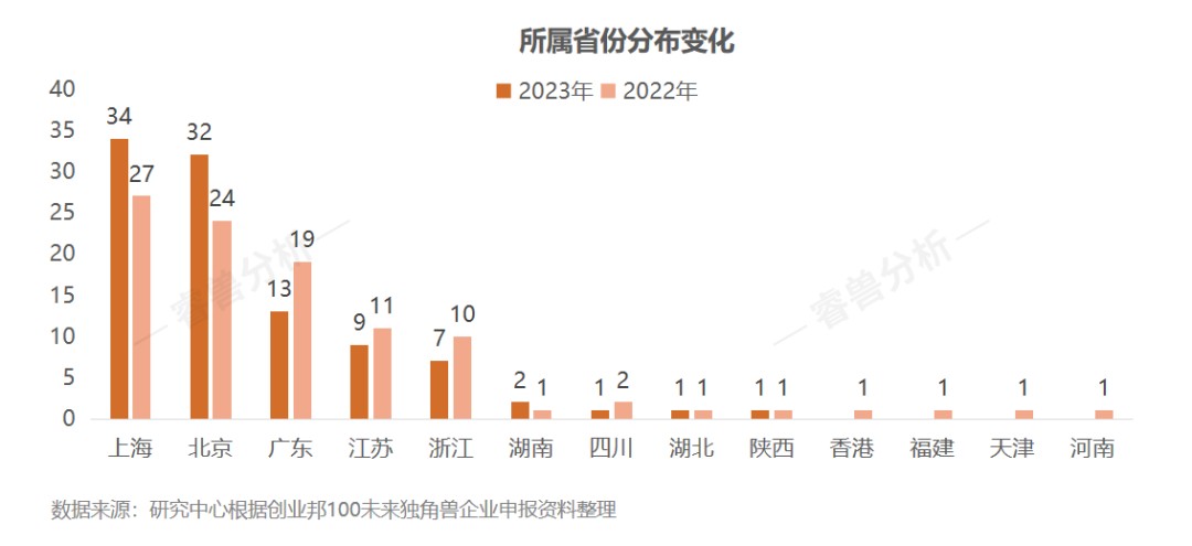 15年挖出87家上市公司、143家獨角獸，2023創(chuàng)業(yè)邦100未來獨角獸榮耀出爐