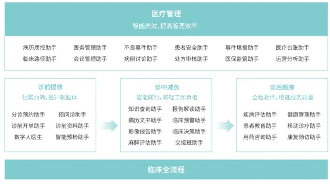 來(lái)感受一下“人工智能+”，三甲醫(yī)院是這樣用大模型的