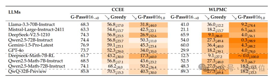 GPT-4o數(shù)學能力跑分直掉50%，上海AI Lab開始給大模型重新出題了