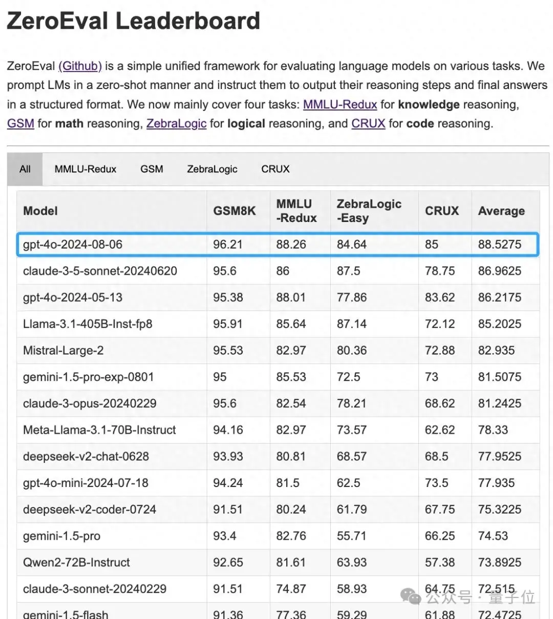 GPT-4o新版本突然上線：絲滑解決9.11和9.9誰大，更強(qiáng)也更便宜了