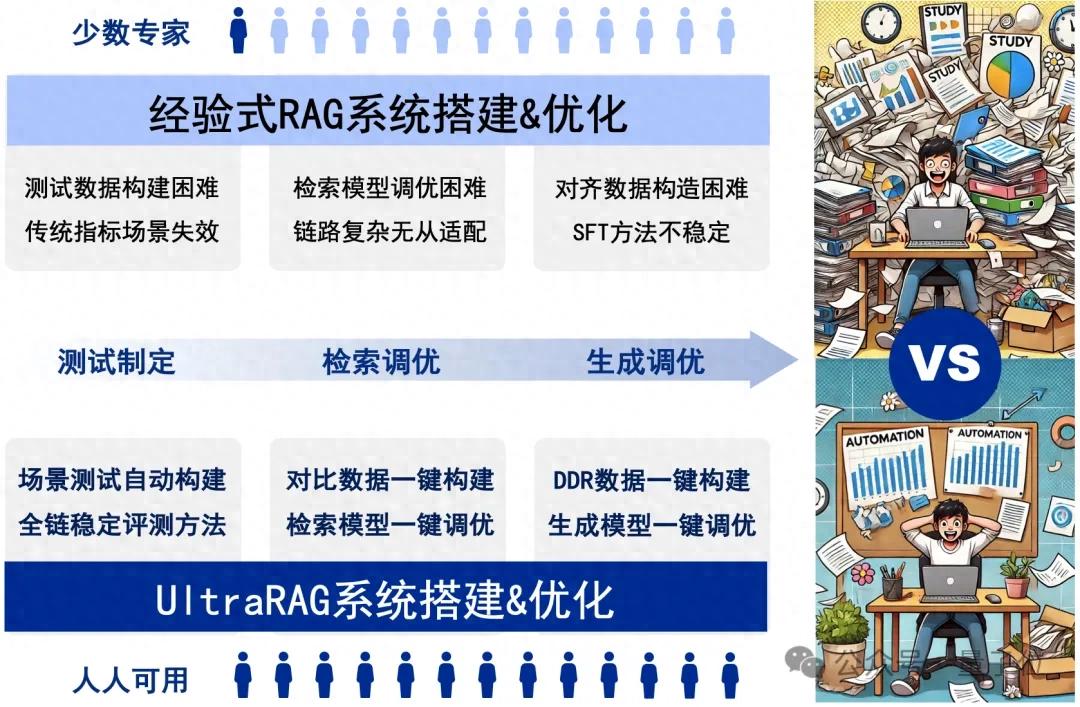 清華NLP開(kāi)源RAG開(kāi)箱即用框架，自動(dòng)適配知識(shí)庫(kù)無(wú)需糾結(jié)模型選型