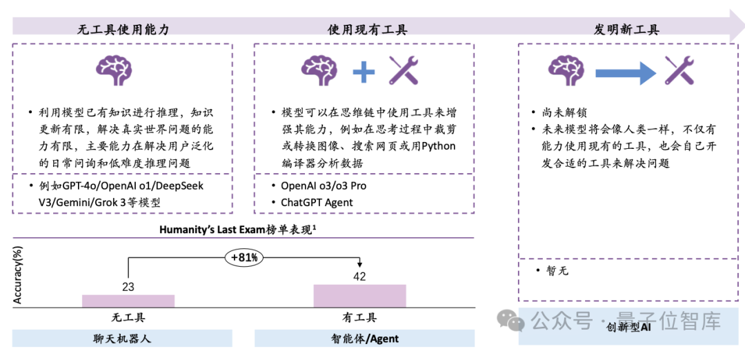 一份報告看盡2025上半年AI核心趨勢，應(yīng)用、模型、技術(shù)、行業(yè)全覆蓋｜ 量子位智庫
