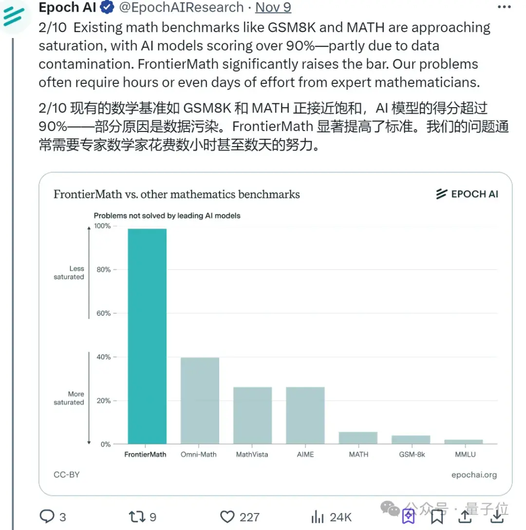 o1/Claude集體翻車！陶哲軒等60+頂尖數(shù)學家合力提出新數(shù)學基準