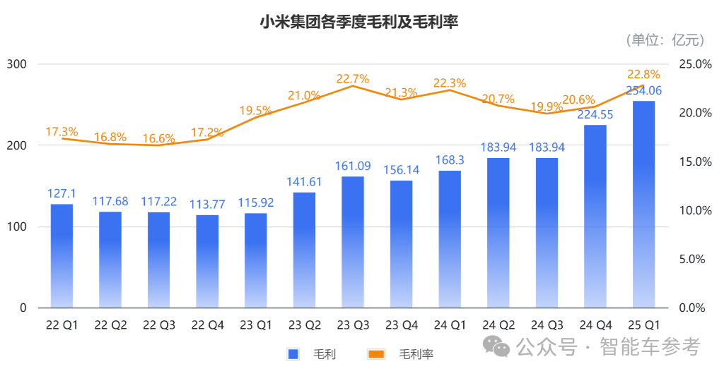 危機影響小米業(yè)績了嗎？Ultra鎖單2萬3千輛，“SU7目前沒有對手”