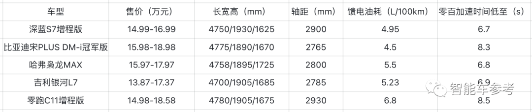 14.99萬起！長安深藍(lán)增程SUV開賣，網(wǎng)友：20萬以內(nèi)遙遙領(lǐng)先
